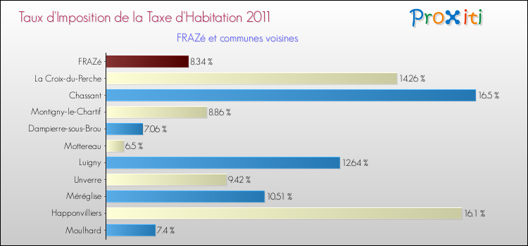 Taux d'imposition de la taxe d'habitation 2011 pour FRAZé et les communes proches Comparaison des taux d'imposition de la taxe d'habitation 2011 pour FRAZé et les communes voisines