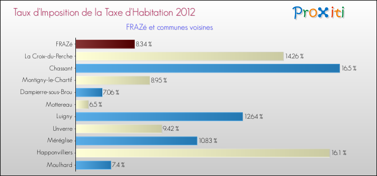 Taux d'imposition de la taxe d'habitation 2012 pour FRAZé et les communes proches Comparaison des taux d'imposition de la taxe d'habitation 2012 pour FRAZé et les communes voisines