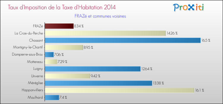 Taux d'imposition de la taxe d'habitation 2014 pour FRAZé et les communes proches Comparaison des taux d'imposition de la taxe d'habitation 2014 pour FRAZé et les communes voisines