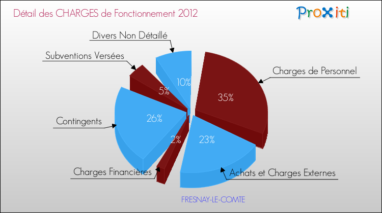 Décomposition des Charges de Fonctionnement 2012 de la commune de FRESNAY-LE-COMTE Charges de Fonctionnement 2012 pour la commune de FRESNAY-LE-COMTE