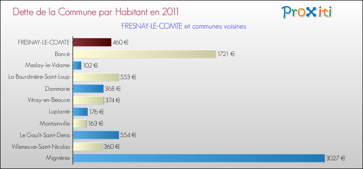 Dette par habitant de la commune en 2011 pour FRESNAY-LE-COMTE et les communes proches Comparaison de la dette par habitant de la commune en 2011 pour FRESNAY-LE-COMTE et les communes voisines