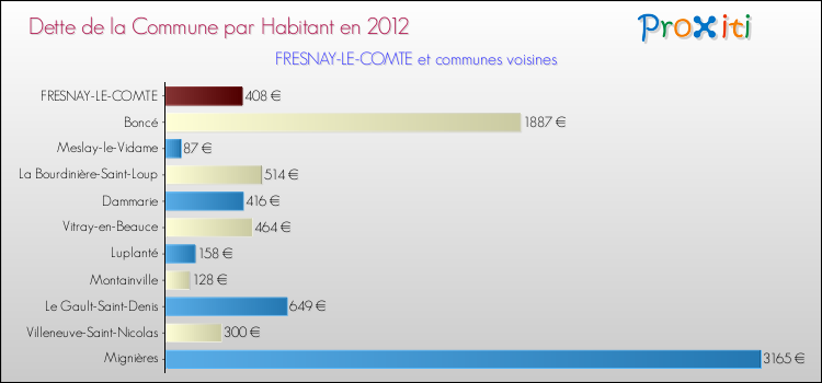 Dette par habitant de la commune en 2012 pour FRESNAY-LE-COMTE et les communes proches Comparaison de la dette par habitant de la commune en 2012 pour FRESNAY-LE-COMTE et les communes voisines