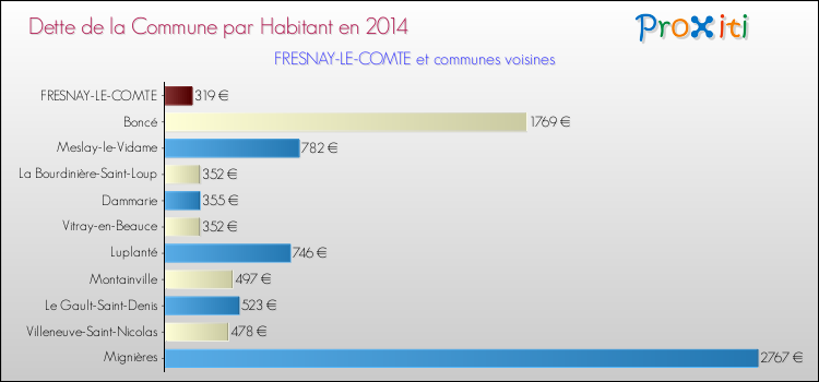 Dette par habitant de la commune en 2014 pour FRESNAY-LE-COMTE et les communes proches Comparaison de la dette par habitant de la commune en 2014 pour FRESNAY-LE-COMTE et les communes voisines