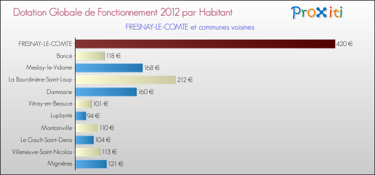 Montant des dotations globales de fonctionnement DGF par Habitant pour FRESNAY-LE-COMTE et les communes proches Comparaison des des dotations globales de fonctionnement DGF par habitant pour FRESNAY-LE-COMTE et les communes voisines