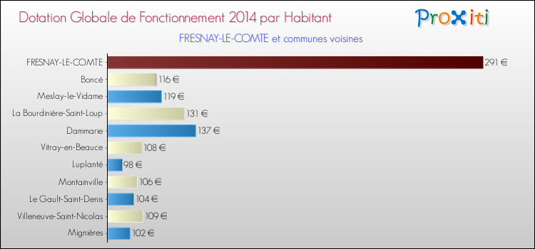 Montant des dotations globales de fonctionnement DGF par Habitant pour FRESNAY-LE-COMTE et les communes proches en 2014. Comparaison des des dotations globales de fonctionnement DGF par habitant pour FRESNAY-LE-COMTE et les communes voisines en 2014.