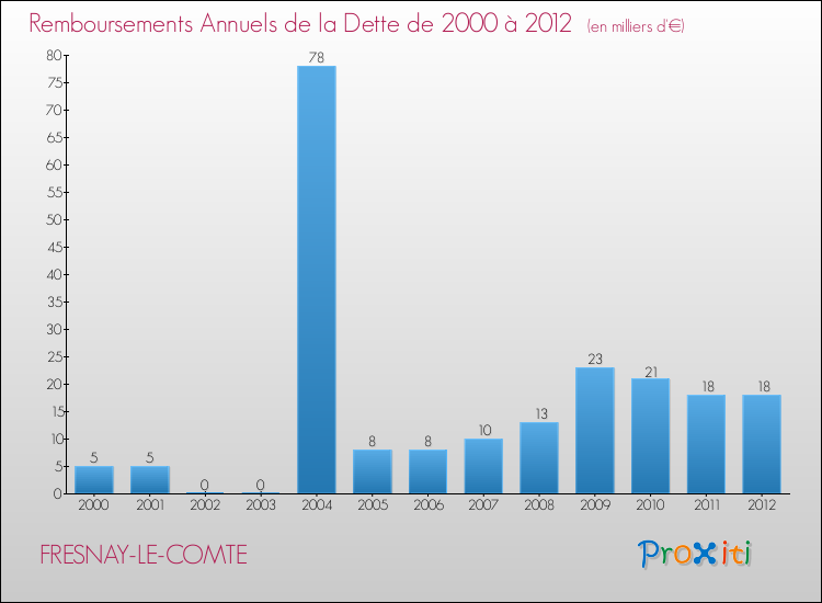 Evolution de l'annuité de la dette pour la commune de FRESNAY-LE-COMTE de 2000 à 2012 Annuités de la dette pour FRESNAY-LE-COMTE de 2000 à 2012