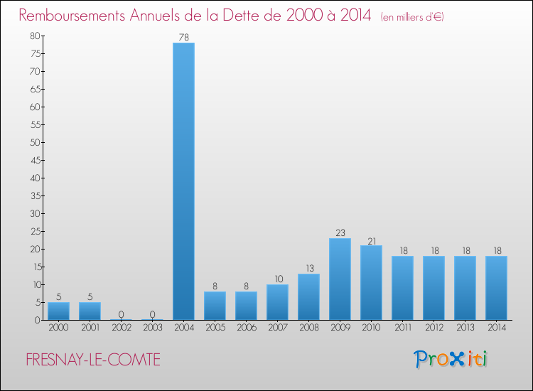 Evolution de l'annuité de la dette pour la commune de FRESNAY-LE-COMTE de 2000 à 2014 Annuités de la dette pour FRESNAY-LE-COMTE de 2000 à 2014