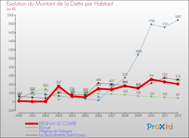 Evolution de la dette par habitant pour la commune de FRESNAY-LE-COMTE et les communes proches de 2000 à 2012 Comparaison de la dette par habitant pour FRESNAY-LE-COMTE et les communes voisines de 2000 à 2012