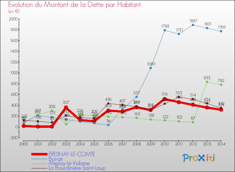 Evolution de la dette par habitant pour la commune de FRESNAY-LE-COMTE et les communes proches de 2000 à 2014 Comparaison de la dette par habitant pour FRESNAY-LE-COMTE et les communes voisines de 2000 à 2014