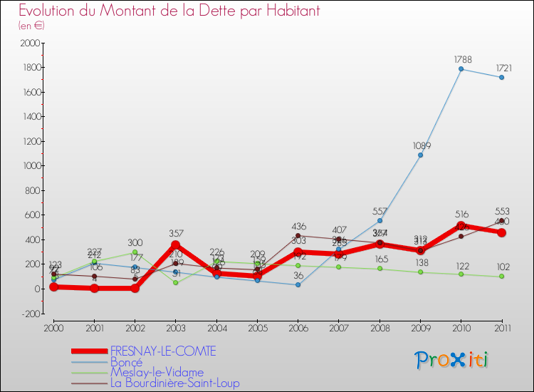 Evolution de la dette par habitant pour la commune de FRESNAY-LE-COMTE et les communes proches Comparaison de la dette par habitant pour FRESNAY-LE-COMTE et les communes voisines