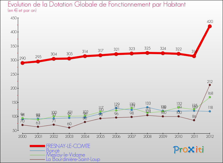 Evolution et montant de la dotation globale de fonctionnement par Habitant pour FRESNAY-LE-COMTE et les communes proches Comparaison des dotations globales de fonctionnement par habitant pour FRESNAY-LE-COMTE et les communes voisines