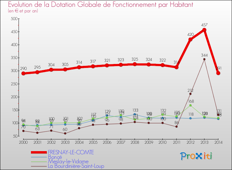 Evolution et montant de la dotation globale de fonctionnement par Habitant pour FRESNAY-LE-COMTE et les communes proches de 2000 à 2014. Comparaison des dotations globales de fonctionnement par habitant pour FRESNAY-LE-COMTE et les communes voisines de 2000 à 2014.
