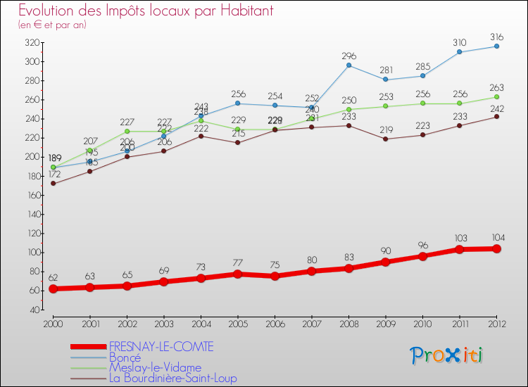 Evolution et montant des impôts locaux par Habitant pour FRESNAY-LE-COMTE et les communes proches Comparaison des impôts locaux par habitant pour FRESNAY-LE-COMTE et les communes voisines