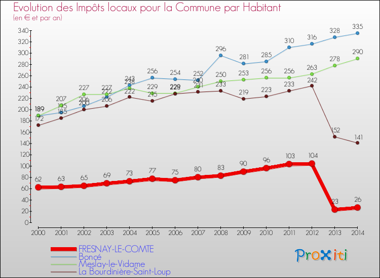 Evolution et montant des impôts locaux par Habitant pour FRESNAY-LE-COMTE et les communes proches de 2000 à 2014 Comparaison des impôts locaux par habitant pour FRESNAY-LE-COMTE et les communes voisines de 2000 à 2014
