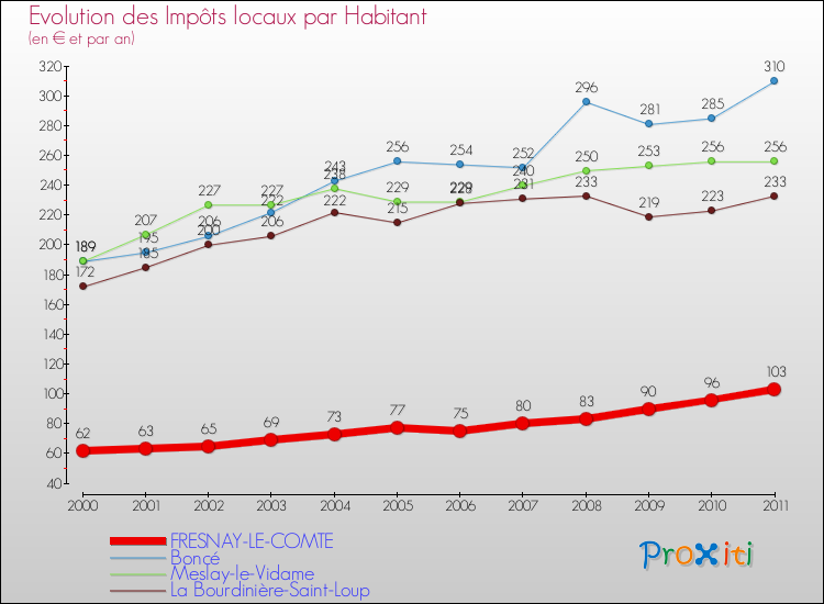 Evolution et montant des impôts locaux par Habitant pour FRESNAY-LE-COMTE et les communes proches Comparaison des impôts locaux par habitant pour FRESNAY-LE-COMTE et les communes voisines