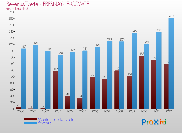 Evolution comparée de la dette et des revenus pour la commune de FRESNAY-LE-COMTE de 2000 à 2012 Comparaison de la dette et des revenus pour FRESNAY-LE-COMTE de 2000 à 2012