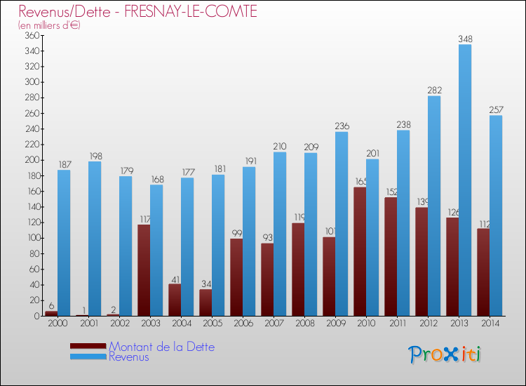 Evolution comparée de la dette et des revenus pour la commune de FRESNAY-LE-COMTE de 2000 à 2014 Comparaison de la dette et des revenus pour FRESNAY-LE-COMTE de 2000 à 2014