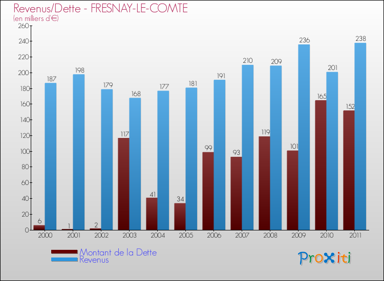 Evolution comparée de la dette et des revenus pour la commune de FRESNAY-LE-COMTE de 2000 à 2011 Comparaison de la dette et des revenus pour FRESNAY-LE-COMTE de 2000 à 2011
