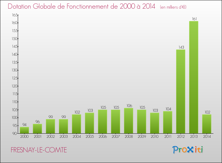 Evolution du montant de la Dotation Globale de Fonctionnement pour la commune de FRESNAY-LE-COMTE de 2000 à 2014 Evolution du montant de la Dotation Globale de Fonctionnement pour FRESNAY-LE-COMTE de 2000 à 2014