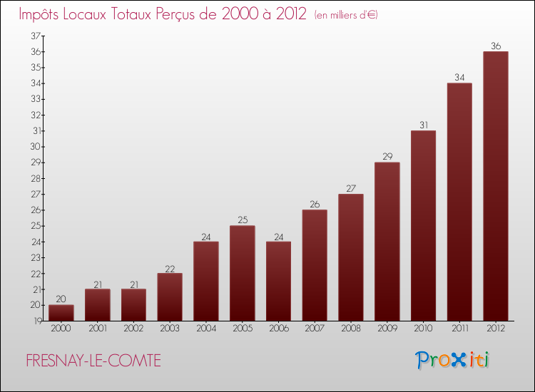 Evolution des Impôts Locaux pour la commune de FRESNAY-LE-COMTE de 2000 à 2012 Evolution des Impôts Locaux pour FRESNAY-LE-COMTE de 2000 à 2012