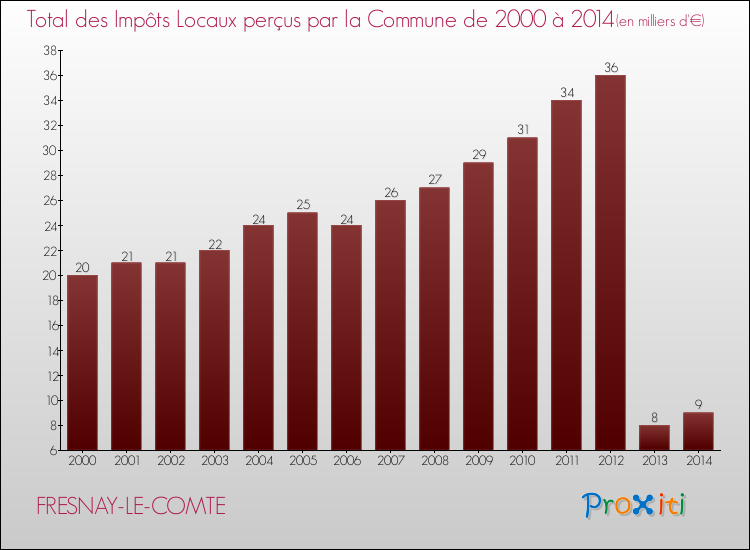 Evolution des Impôts Locaux pour la commune de FRESNAY-LE-COMTE de 2000 à 2014 Evolution des Impôts Locaux pour FRESNAY-LE-COMTE de 2000 à 2014