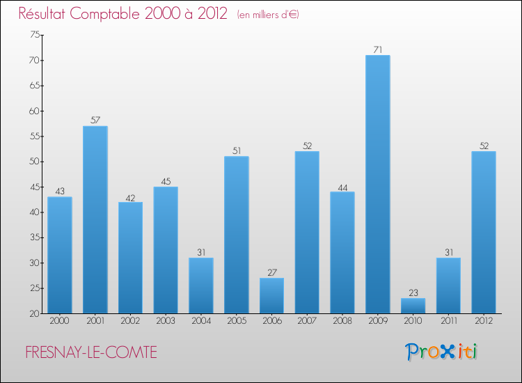Evolution du résultat comptable pour la commune de FRESNAY-LE-COMTE de 2000 à 2012 Evolution du résultat comptable pour FRESNAY-LE-COMTE de 2000 à 2012