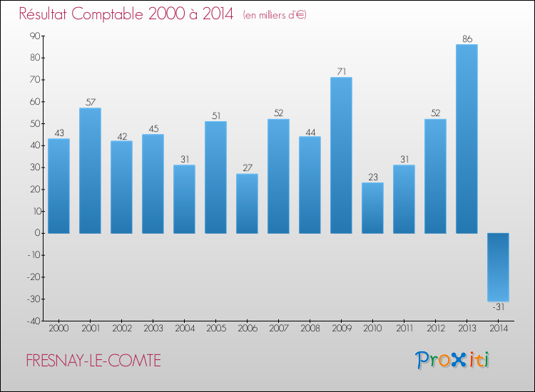 Evolution du résultat comptable pour la commune de FRESNAY-LE-COMTE de 2000 à 2014 Evolution du résultat comptable pour FRESNAY-LE-COMTE de 2000 à 2014