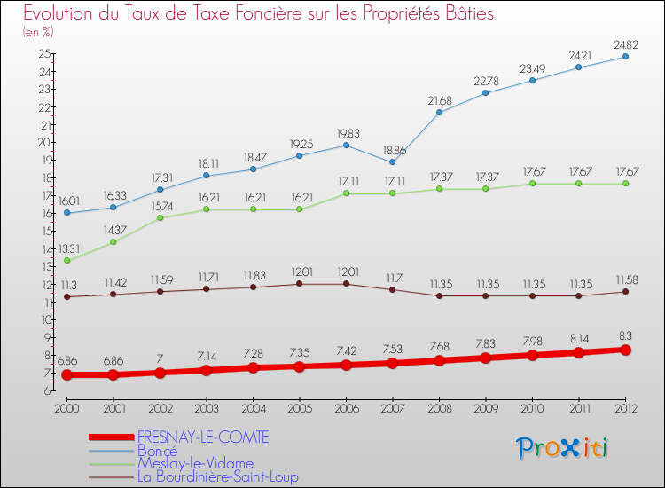 Evolution du taux de la taxe foncière sur le bati pour FRESNAY-LE-COMTE et les communes proches de 2000 à 2012 Comparaison des taux de taxe foncière sur le bati pour FRESNAY-LE-COMTE et les communes voisines de 2000 à 2012
