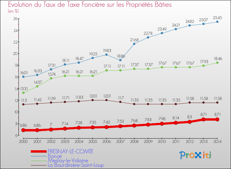 Evolution du taux de la taxe foncière sur le bati pour FRESNAY-LE-COMTE et les communes proches de 2000 à 2014 Comparaison des taux de taxe foncière sur le bati pour FRESNAY-LE-COMTE et les communes voisines de 2000 à 2014