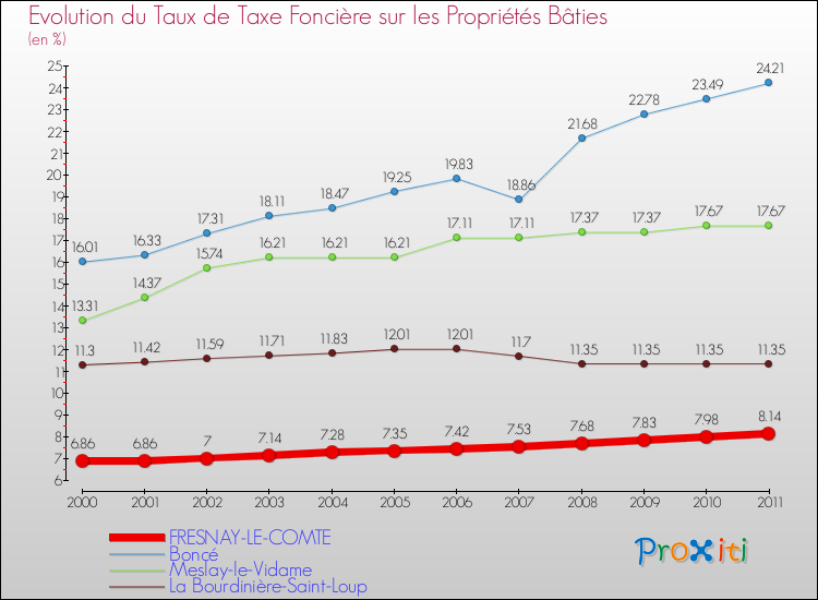 Evolution du taux de la taxe foncière sur le bati pour FRESNAY-LE-COMTE et les communes proches Comparaison des taux de taxe foncière sur le bati pour FRESNAY-LE-COMTE et les communes voisines