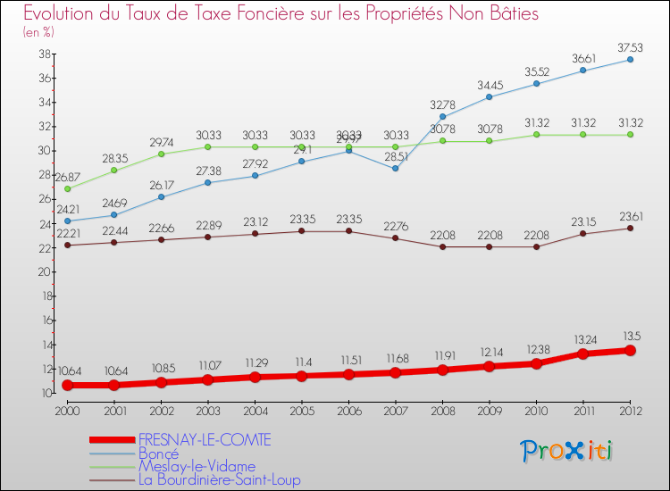 Evolution du taux de la taxe foncière sur les immeubles et terrains non batis pour FRESNAY-LE-COMTE et les communes proches de 2000 à 2012 Comparaison des taux de la taxe foncière sur les immeubles et terrains non batis pour FRESNAY-LE-COMTE et les communes voisines de 2000 à 2012