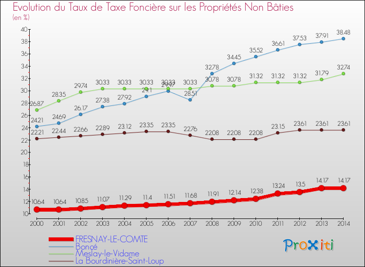 Evolution du taux de la taxe foncière sur les immeubles et terrains non batis pour FRESNAY-LE-COMTE et les communes proches de 2000 à 2014 Comparaison des taux de la taxe foncière sur les immeubles et terrains non batis pour FRESNAY-LE-COMTE et les communes voisines de 2000 à 2014