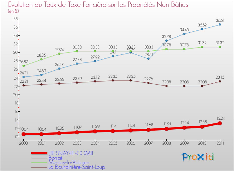 Evolution du taux de la taxe foncière sur les immeubles et terrains non batis pour FRESNAY-LE-COMTE et les communes proches Comparaison des taux de la taxe foncière sur les immeubles et terrains non batis pour FRESNAY-LE-COMTE et les communes voisines