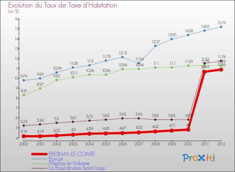 Evolution du taux de la taxe d'habitation pour FRESNAY-LE-COMTE et les communes proches Comparaison des taux de la taxe d'habitation pour FRESNAY-LE-COMTE et les communes voisines