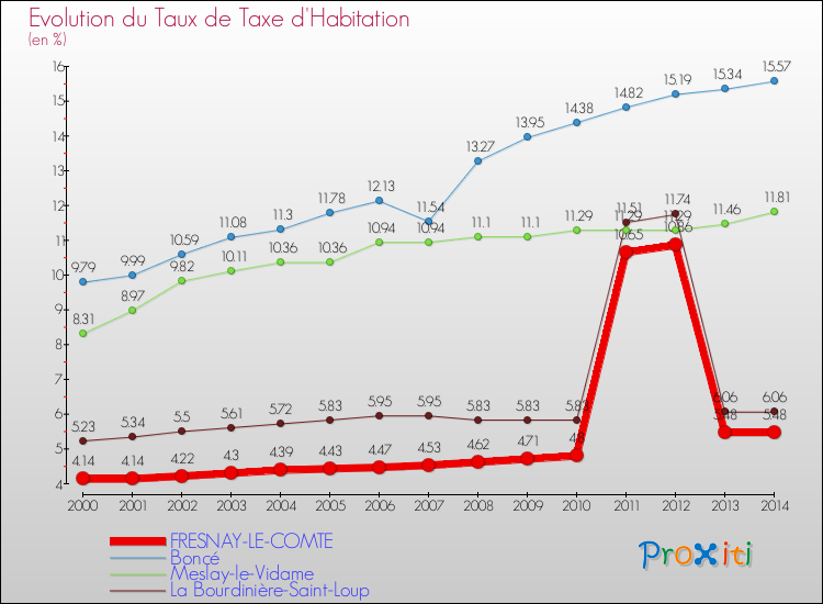 Evolution du taux de la taxe d'habitation pour FRESNAY-LE-COMTE et les communes proches de 2000 à 2014 Comparaison des taux de la taxe d'habitation pour FRESNAY-LE-COMTE et les communes voisines de 2000 à 2014