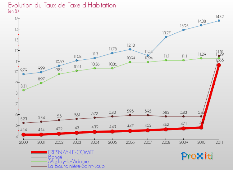 Evolution du taux de la taxe d'habitation pour FRESNAY-LE-COMTE et les communes proches Comparaison des taux de la taxe d'habitation pour FRESNAY-LE-COMTE et les communes voisines