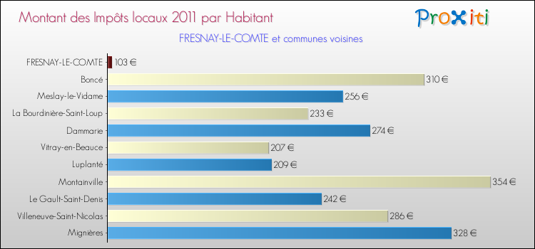 Montant des impôts locaux par Habitant pour FRESNAY-LE-COMTE et les communes proches Comparaison des impôts locaux par habitant pour FRESNAY-LE-COMTE et les communes voisines