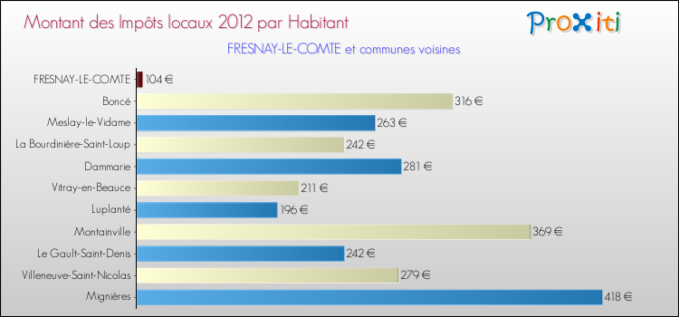 Montant des impôts locaux par Habitant pour FRESNAY-LE-COMTE et les communes proches Comparaison des impôts locaux par habitant pour FRESNAY-LE-COMTE et les communes voisines