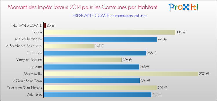 Montant des impôts locaux par Habitant pour FRESNAY-LE-COMTE et les communes proches en 2014 Comparaison des impôts locaux par habitant pour FRESNAY-LE-COMTE et les communes voisines en 2014