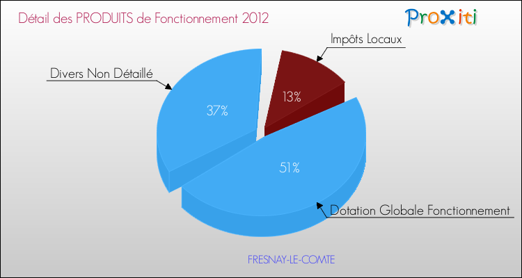 Décomposition du Budget de Fonctionnement 2012 de la commune de FRESNAY-LE-COMTE Budget de Fonctionnement 2012 pour la commune de FRESNAY-LE-COMTE