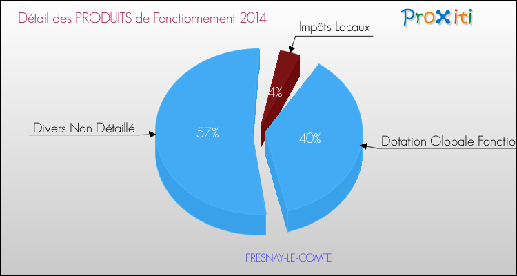Décomposition du Budget de Fonctionnement 2014 de la commune de FRESNAY-LE-COMTE Budget de Fonctionnement 2014 pour la commune de FRESNAY-LE-COMTE