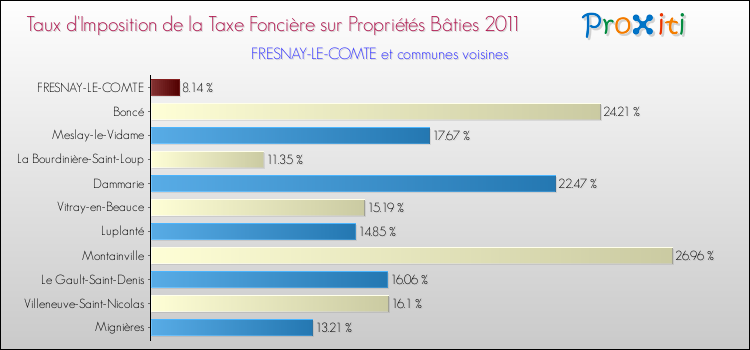 Taux d'imposition de la taxe foncière sur le bati 2011 pour FRESNAY-LE-COMTE et les communes proches Comparaison des taux d'imposition de la taxe foncière sur le bati 2011 pour FRESNAY-LE-COMTE et les communes voisines