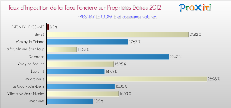 Taux d'imposition de la taxe foncière sur le bati 2012 pour FRESNAY-LE-COMTE et les communes proches Comparaison des taux d'imposition de la taxe foncière sur le bati 2012 pour FRESNAY-LE-COMTE et les communes voisines