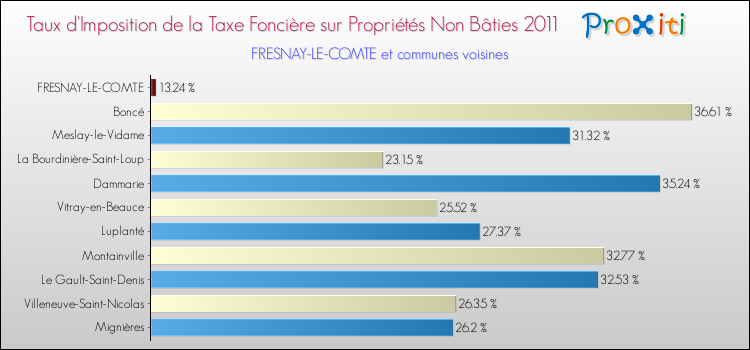 Taux d'imposition de la taxe foncière sur les immeubles et terrains non batis 2011 pour FRESNAY-LE-COMTE et les communes proches Comparaison des taux d'imposition de la taxe foncière sur les immeubles et terrains non batis 2011 pour FRESNAY-LE-COMTE et les communes voisines