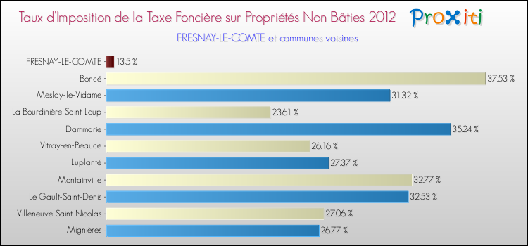 Taux d'imposition de la taxe foncière sur les immeubles et terrains non batis 2012 pour FRESNAY-LE-COMTE et les communes proches Comparaison des taux d'imposition de la taxe foncière sur les immeubles et terrains non batis 2012 pour FRESNAY-LE-COMTE et les communes voisines