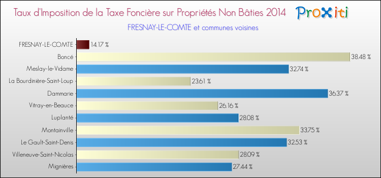 Taux d'imposition de la taxe foncière sur les immeubles et terrains non batis 2014 pour FRESNAY-LE-COMTE et les communes proches Comparaison des taux d'imposition de la taxe foncière sur les immeubles et terrains non batis 2014 pour FRESNAY-LE-COMTE et les communes voisines