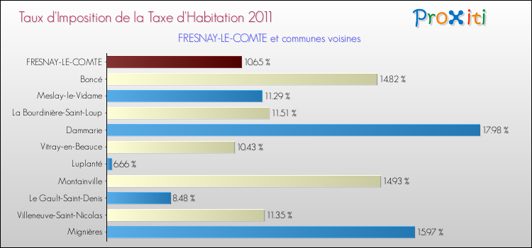 Taux d'imposition de la taxe d'habitation 2011 pour FRESNAY-LE-COMTE et les communes proches Comparaison des taux d'imposition de la taxe d'habitation 2011 pour FRESNAY-LE-COMTE et les communes voisines