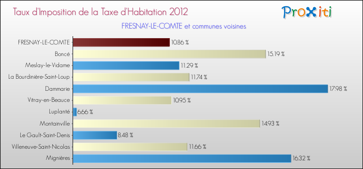 Taux d'imposition de la taxe d'habitation 2012 pour FRESNAY-LE-COMTE et les communes proches Comparaison des taux d'imposition de la taxe d'habitation 2012 pour FRESNAY-LE-COMTE et les communes voisines