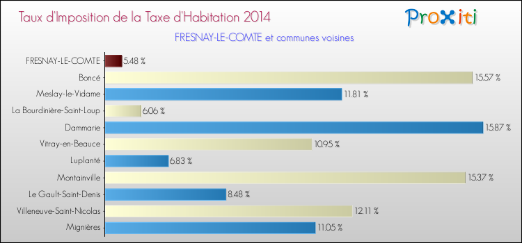 Taux d'imposition de la taxe d'habitation 2014 pour FRESNAY-LE-COMTE et les communes proches Comparaison des taux d'imposition de la taxe d'habitation 2014 pour FRESNAY-LE-COMTE et les communes voisines
