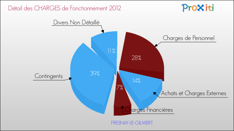 Décomposition des Charges de Fonctionnement 2012 de la commune de FRESNAY-LE-GILMERT Charges de Fonctionnement 2012 pour la commune de FRESNAY-LE-GILMERT